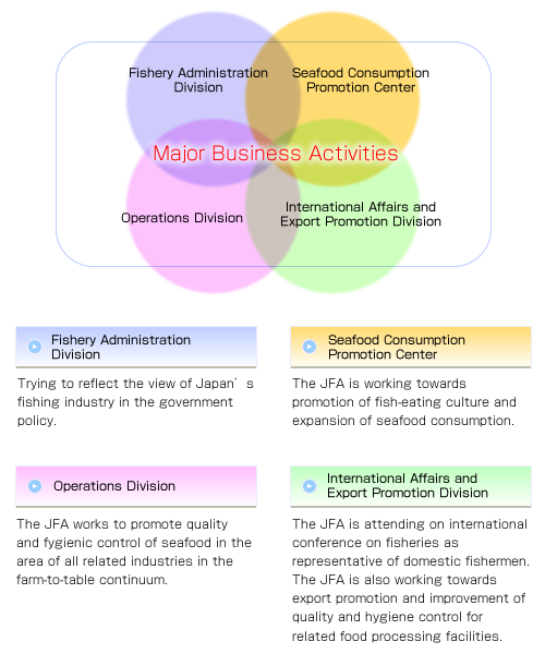 Major Business Activities